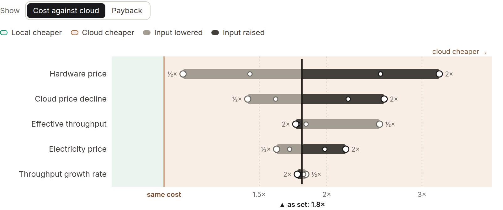 A sensitivity chart scaling hardware price, cloud price decline, throughput, electricity price and throughput growth from half to double